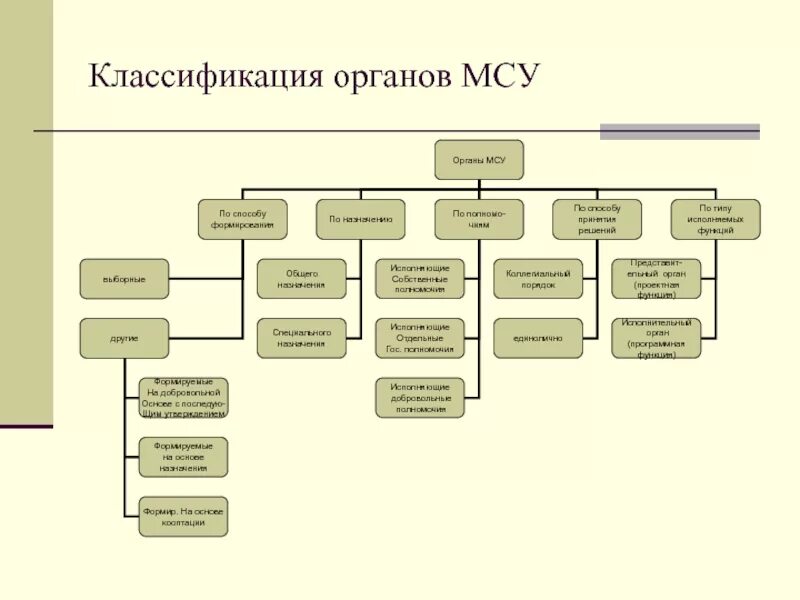 Органом местного самоуправления сельского