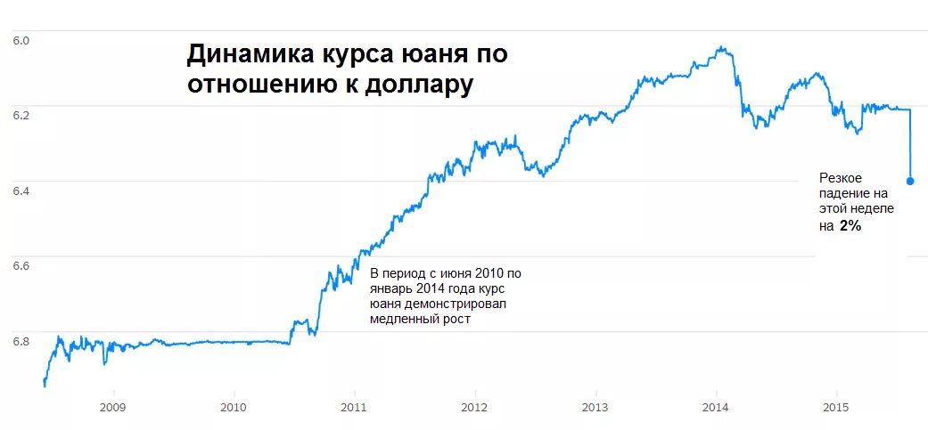 Динамик курс доллара. Динамика курса китайского юаня к рублю за год. Юань к доллару график за год. Курс юаня к доллару динамика за 10 лет. Юань к доллару график за 10 лет.