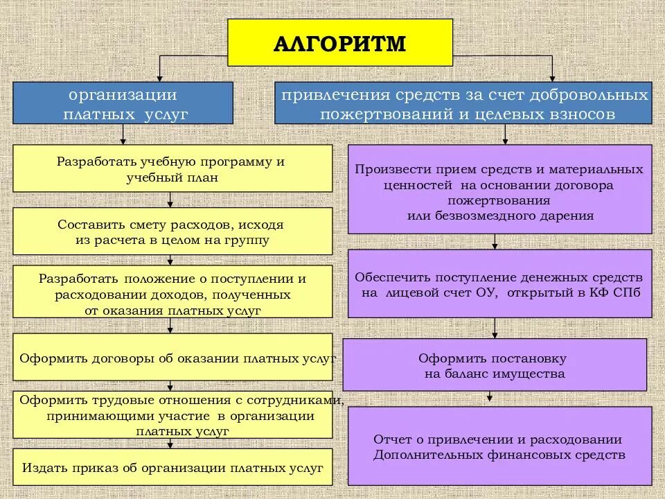 Алгоритм организации. Алгоритм оказания платных услуг. алгоритм оказания образовательных услуг. алгоритм по предоставлению образовательных услуг. алгоритм работы предприятия.