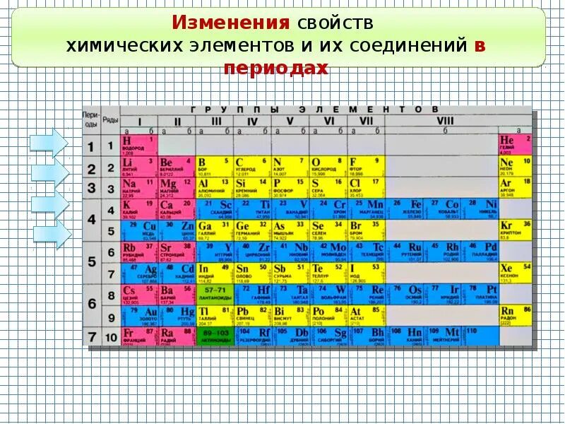 Изменение свойств элементов в подгруппах. Закономерности изменения свойств элементов. Восстановительные свойства. Закономерности изменения свойств атомов. Изменение свойств элементов в подгруппах.