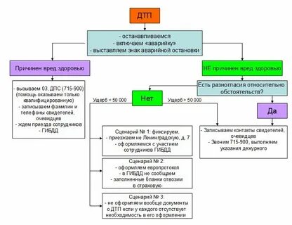 Алгоритм при дорожно транспортном происшествии
