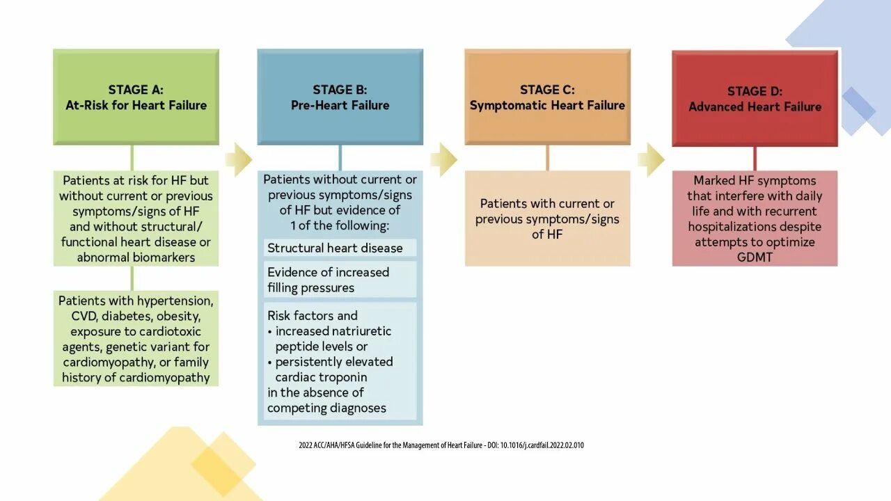 Acc guidelines. Aha 2025. acc/aha. классификация acc/aha. heart failure classification of aha 2025.