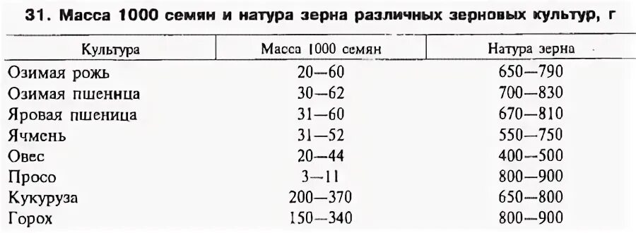 Фактическая масса семян составляет. Удельный вес зерна кг/м3. Плотность зерна пшеницы кг/м3. Плотность зерна кг/м3. Насыпная плотность зерна пшеницы.