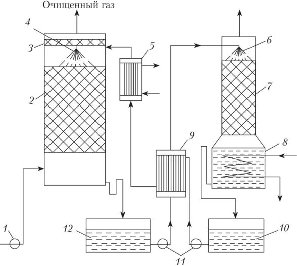 Абсорбционная очистка газов. Абсорбционная очистка газов схема. Абсорбционный метод очистки газов. Абсорбционный метод схема. Абсорбционный метод очистки схема.