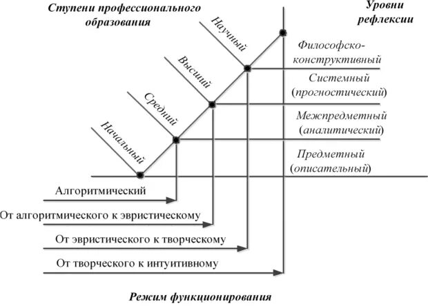 Степень рефлексии. Уровни рефлексии. уровни рефлексивности. типология рефлексии.