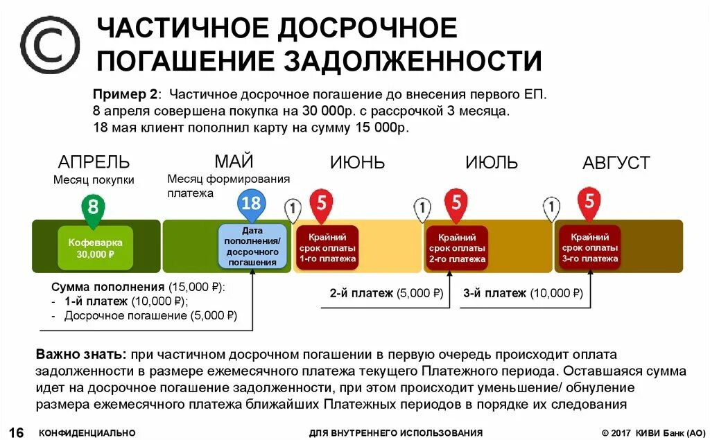 Частичное погашение задолженности. Схема рассрочки платежа. Досрочное погашение долга. Рассрочка погашения задолженности. Платежей суммы ежемесячное погашение