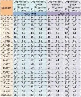 Рост головы 1 месяц