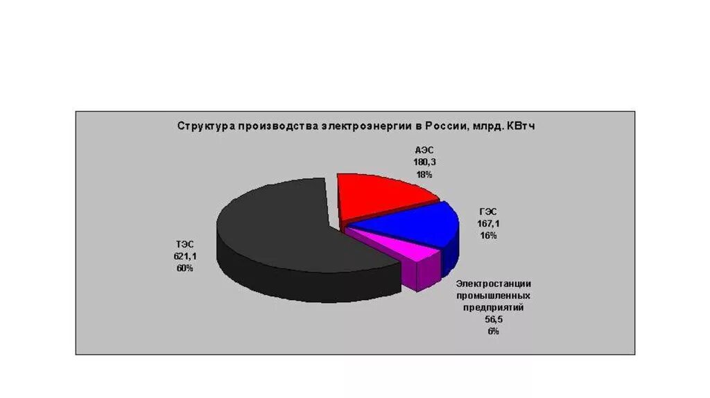 Процентное соотношение выработки электроэнергии в России. Объемы производства электроэнергии в России на ТЭЦ ГЭС И АЭС.