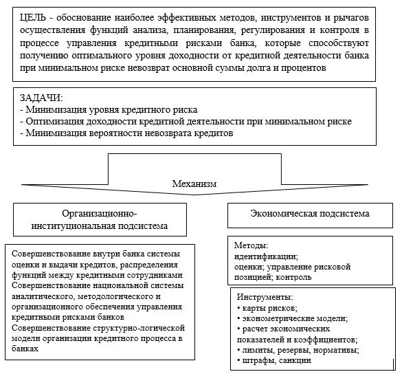 Управление кредитными учреждениями