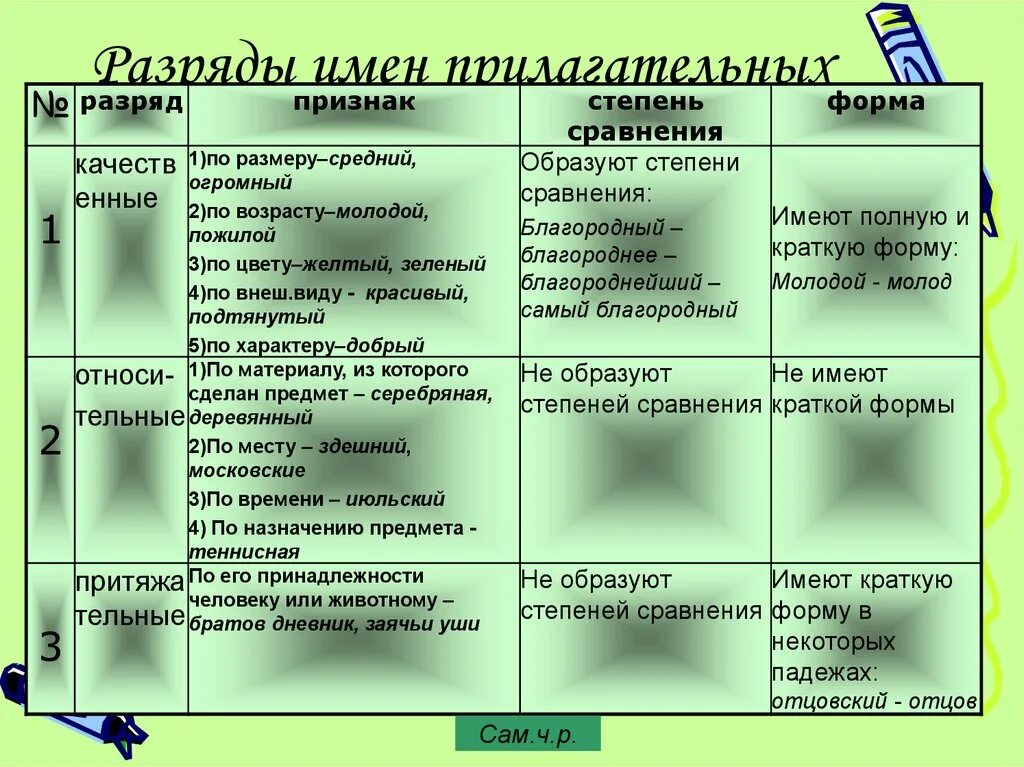 Разряды имён прилагательных по значению 6. Как определить разряд прилагательного 6. Разряды прилагательных таблица 10 класс. Имя прилагательное разряды. Разряд по значению качественное относительное притяжательное