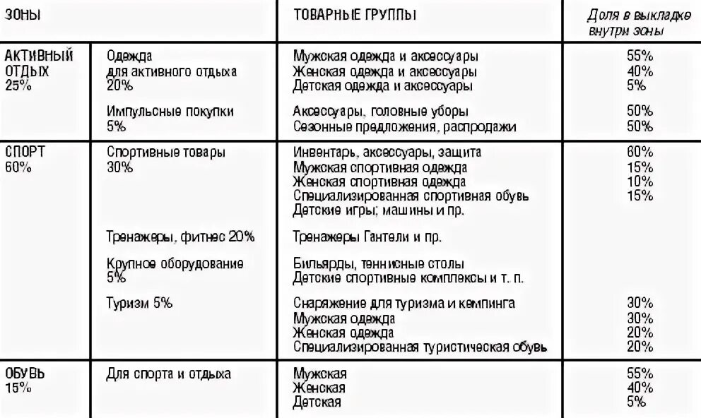 Коды товарной группы