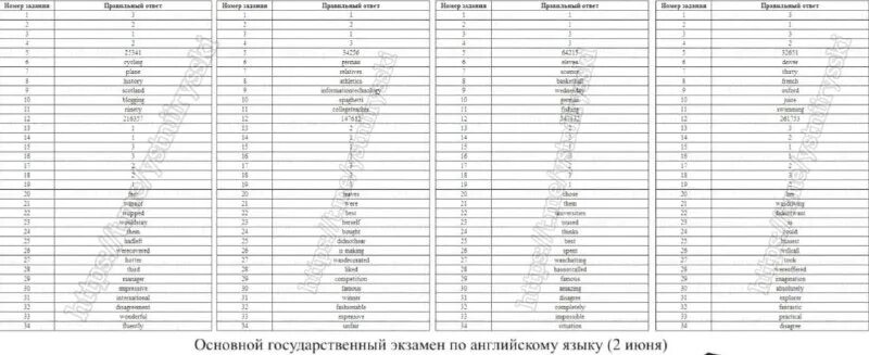 Ответы огэ 2023 биология 05 регион. Ответы огэ 2023 12 вариант. Ответы огэ 2023 12 вариант. Огэ по обществу ответы. Ответы егэ.