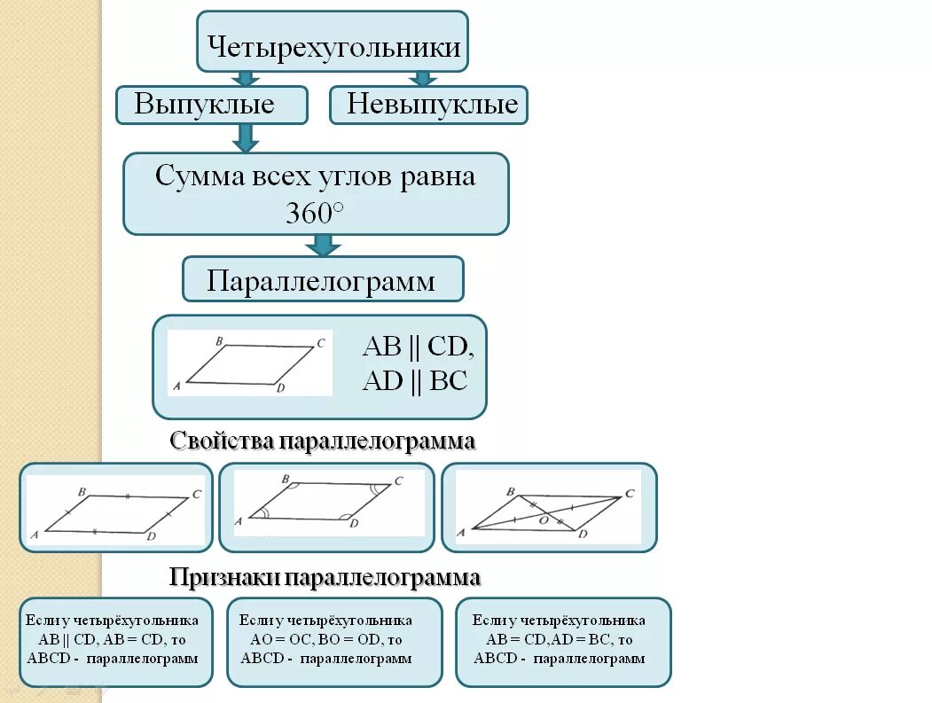 Сумма углов четырехугольника всегда равна 360. Сумма всех углов равна 360. сумма углов четырехугольника. сумма углов четырехугольника равна 360 градусов доказательство. сумма углов выпуклого четырёхугольника равна 360.