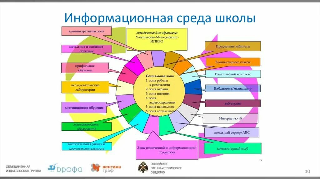 Информационное окружение. Модель информационной среды школы. Информационная среда образовательного учреждения. Информационно-образовательная среда школы. Информационная среда схема.