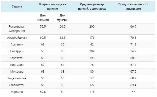 Список стран по пенсии. Пенсионный возраст в странах снг таблица. пенсионный возраст в других странах 2025. таблица пенсий по странам. пенсии в других странах 2025.