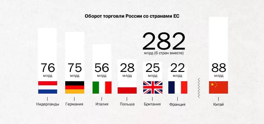 Европейская страна одновременно занимает 139 место. Торговля России и ЕС. Товарооборот РФ И ЕС. Товарооборот России с другими странами. Товарооборот России и Европы.