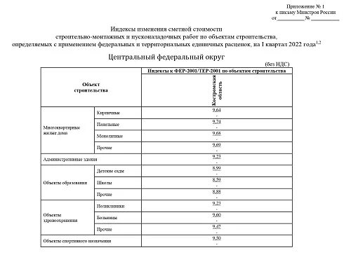 Индексы 1 квартал 2024 года письмо минстроя. Индексы Минстроя. 1 Квартал 2022 индексы Минстрой. Индексы на 2 квартал 2022 года. Индексы изменения сметной стоимости.