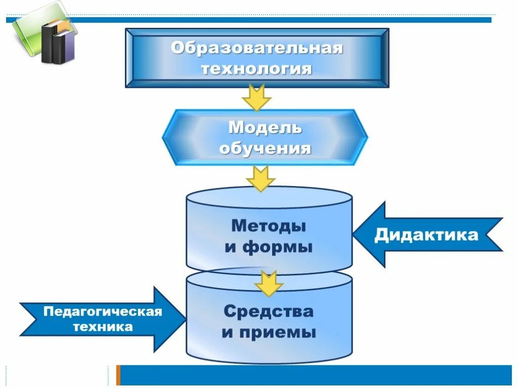 2 модели обучения. Педагогическая технология дидактика. Модель обучения педагогическая технология. Образовательная модель, технология. Методики технологии модели образовательного процесса.