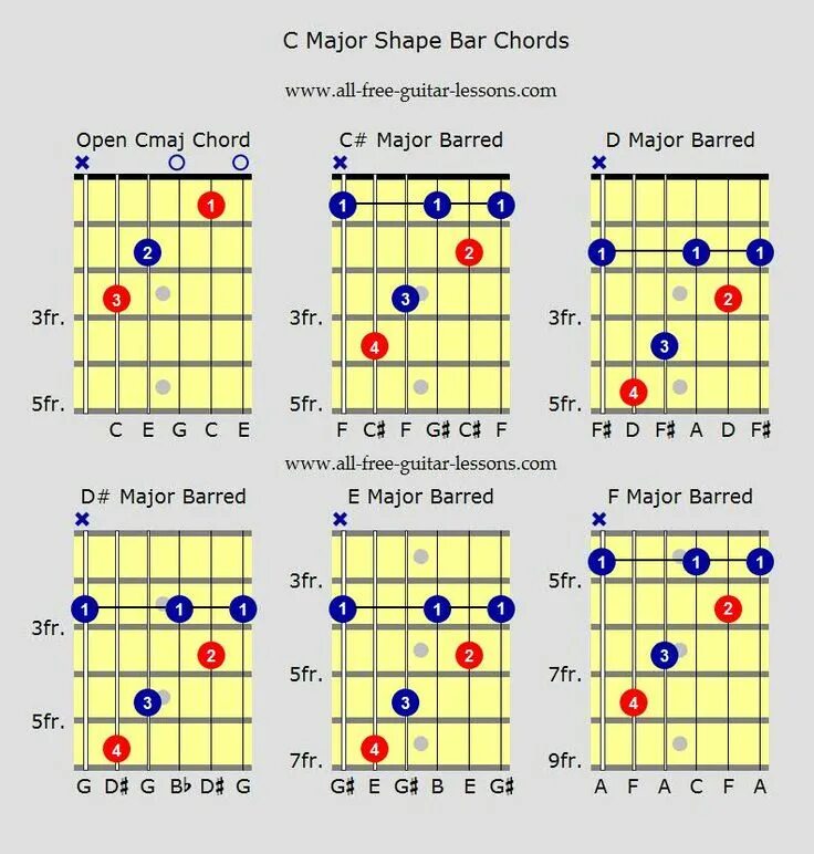 Аккорд ля мажор на гитаре с баре. Аккорд до мажор на гитаре баре. Ми мажор Аккорд на гитаре с баре. Аккорд e на баре.