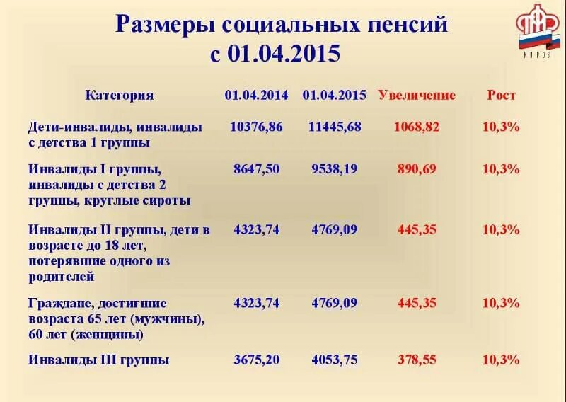 Размер доплаты к пенсии инвалиду. Размер доплаты к пенсии инвалиду