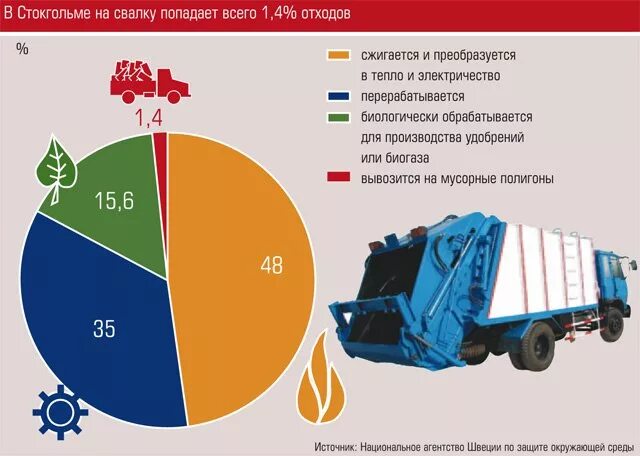 Тко график. Утилизация отходов в России диаграмма. Переработка мусора в России диаграмма. Процент утилизации отходов. Утилизация мусора график Россия.