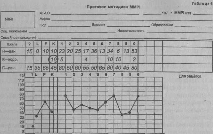 Смил тест вопрос ответ. Психологический тест смил 566 вопросов. профильный лист к тесту смил. профиль личности mmpi. mmpi бланк.