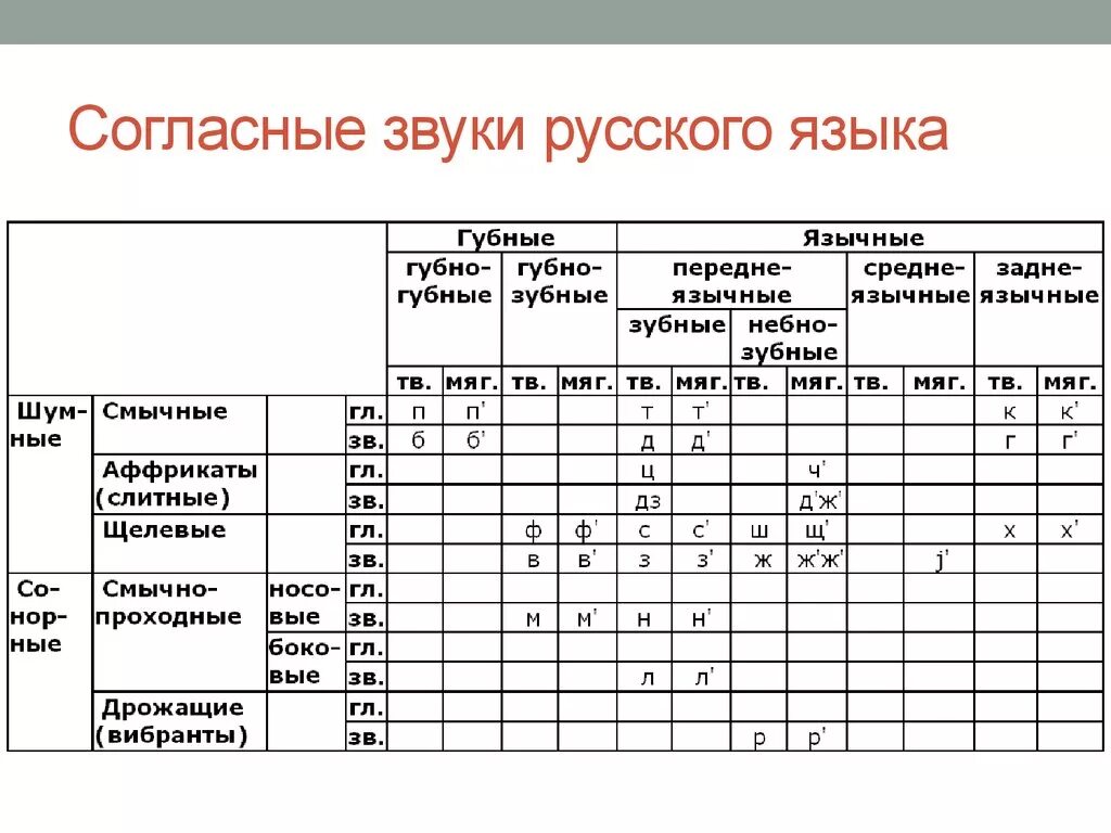 Классификация согласных таблица. Классификация согласных звуков русского языка. Таблица согласных звуков русского языка. Классификация согласных звуков русского языка таблица. Глухие щелевые согласные