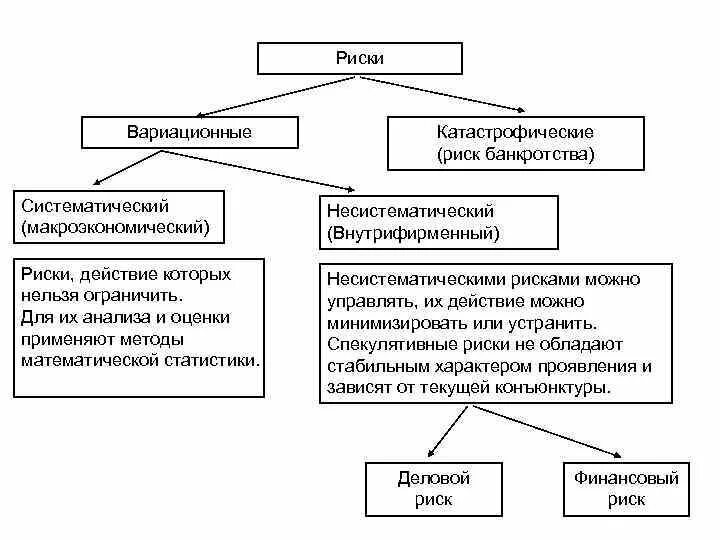 Факторы систематического и несистематического рисков. Несистематические риски виды. Систематические риски примеры. Финансовые риски систематические. К финансовому риску относят