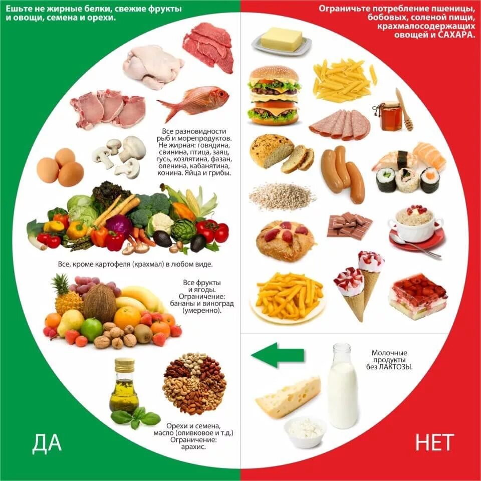 Что можно есть при правильном питании