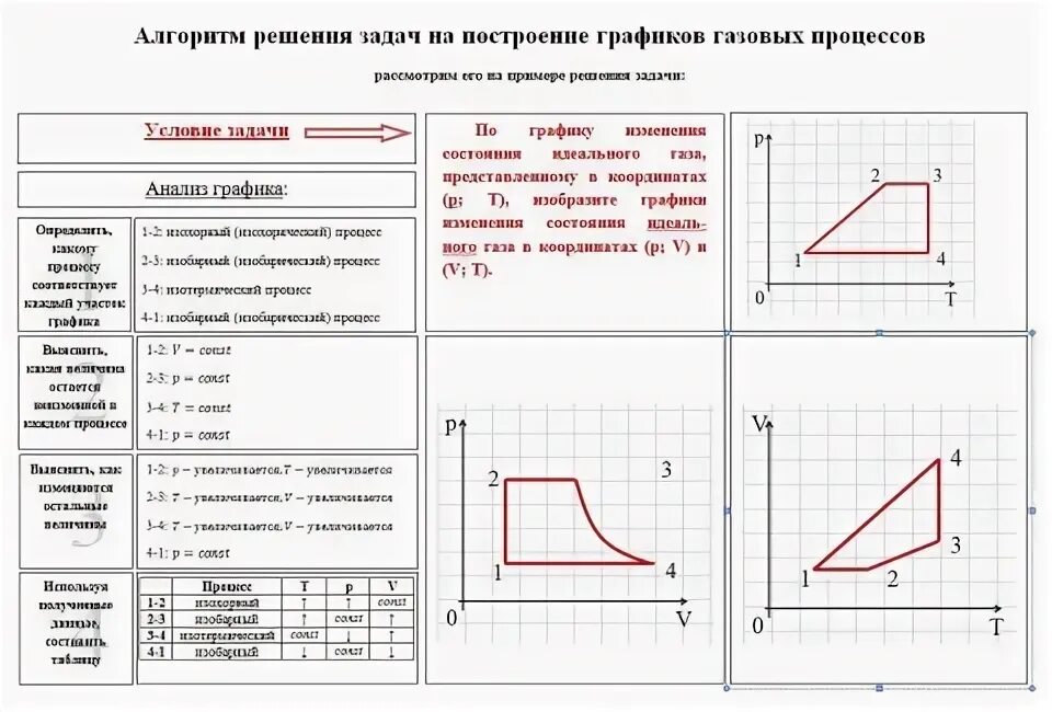 Алгоритм решения графических задач. Построение графиков газовых процессов. газовые законы физика 10 класс задачи. газовые законы физика 10 класс задачи с решением график. газовые законы физика 10 класс задачи с решением.