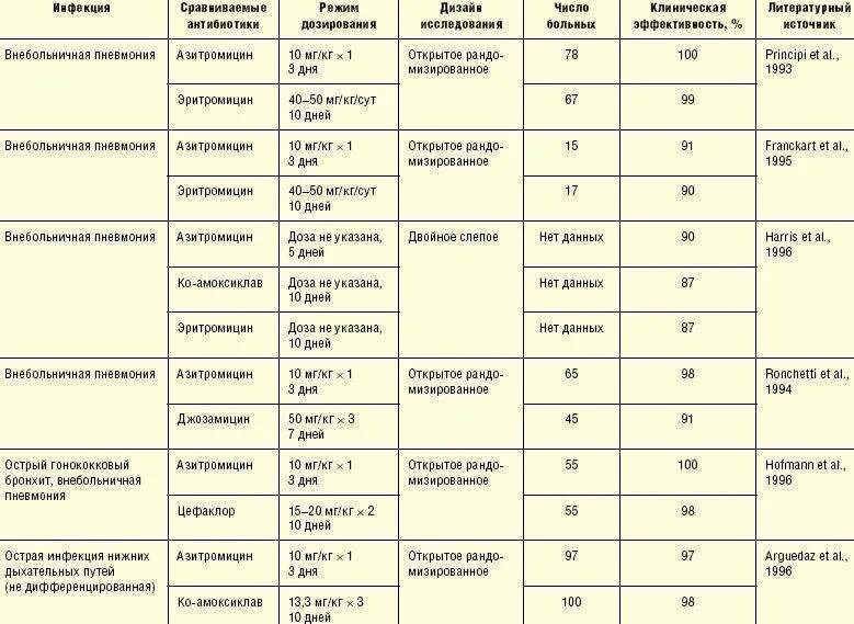 Сколько раз можно давать антибиотик ребенку. Антибиотик азитромицин дозировка. антибиотики у детей допустимые. антибиотики при бронхите у детей. антибиотики которые пьются 1 раз в сутки.