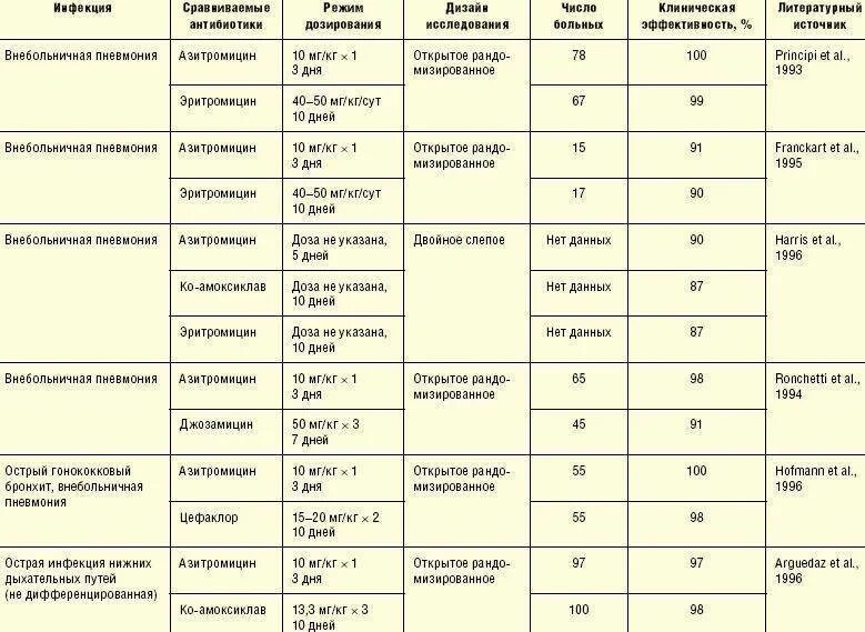 Сколько можно пить антибиотики ребенку. Антибиотики у детей допустимые. Антибиотики при бронхите у детей. Антибиотики которые пьются 1 раз в сутки. Сколько дней пить Азитромицин.