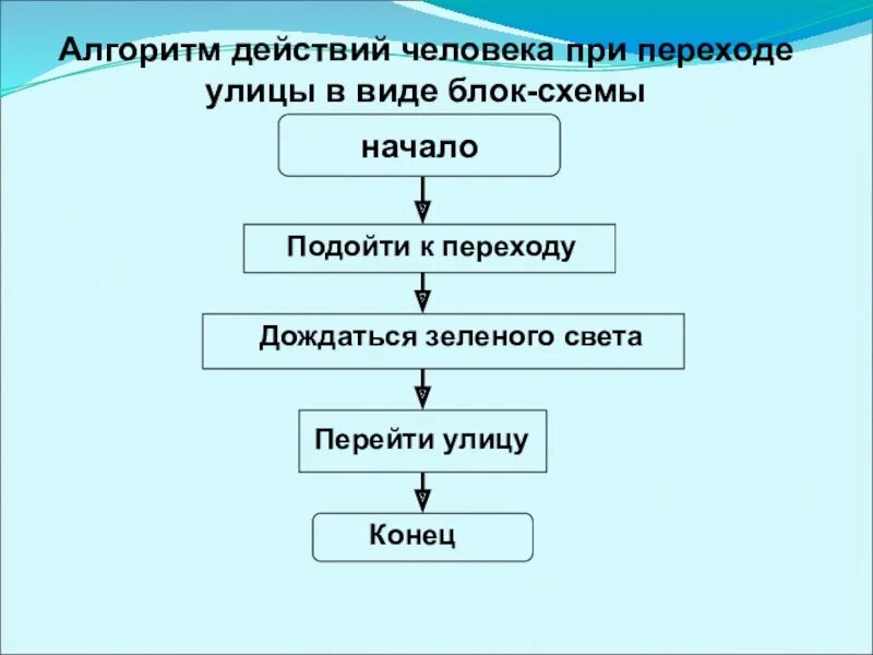 Виды алгоритмов 5 класс. Блок схема алгоритма перехода дороги. Алгоритм перехода улицы. Составить алгоритм перехода улицы. Алгоритм 5 п