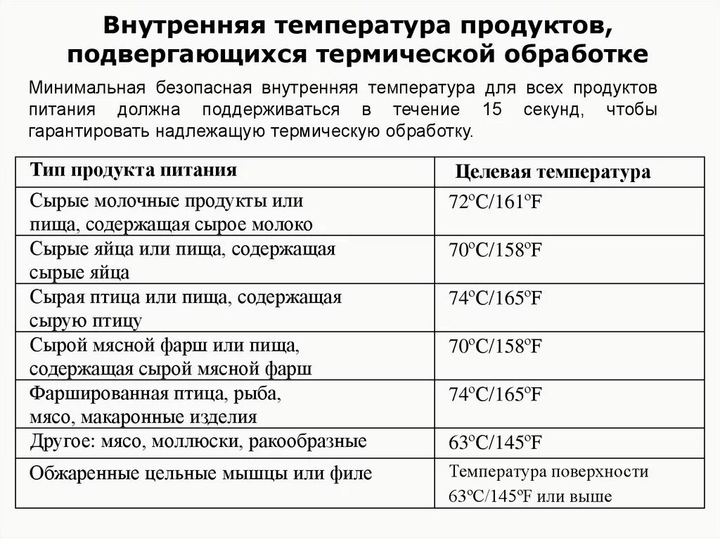 Температура внутри продукта. Температура готового продукта внутри. Температура обработки мяса. Температура готовности продуктов таблица. Температура готовой курицы