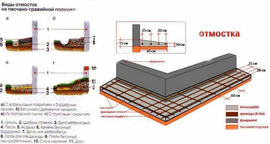 Сколько нужно тротуарной плитки. Бетонная отмостка схема слоев. Схема устройства монолитной отмостки. Схема устройства отмостки из бетона. Утепленная бетонная отмостка схема.