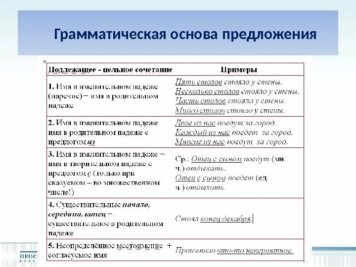 Грамматическая основа 8 класс теория. Грамматическая основа предложения примеры 7 класс. Приме грамматическая основа. 1 Грамматическая основа пример. 10 предложений с основами