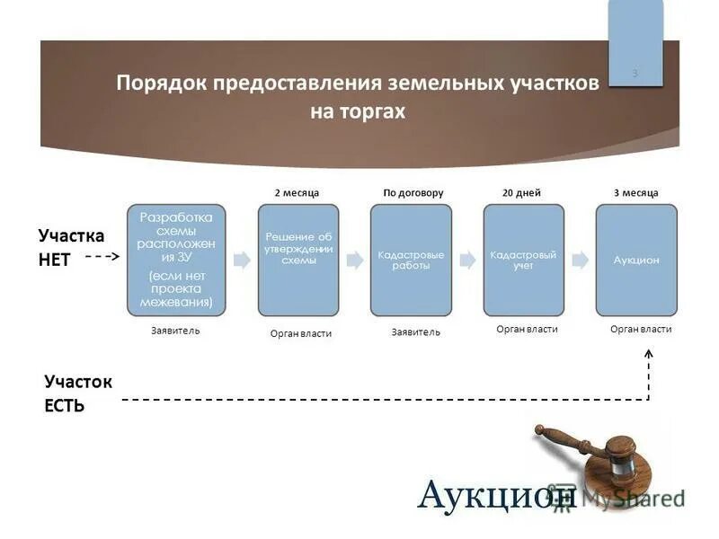 Зк рф без торгов. Порядок предоставления земельных участков на торгах. Предоставления земельных участков схему. Порядок предоставления земельных участков без торгов схема. Схема предоставления земельного участка на торгах.