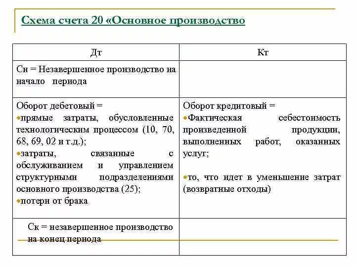 Основные средства на 20 счете