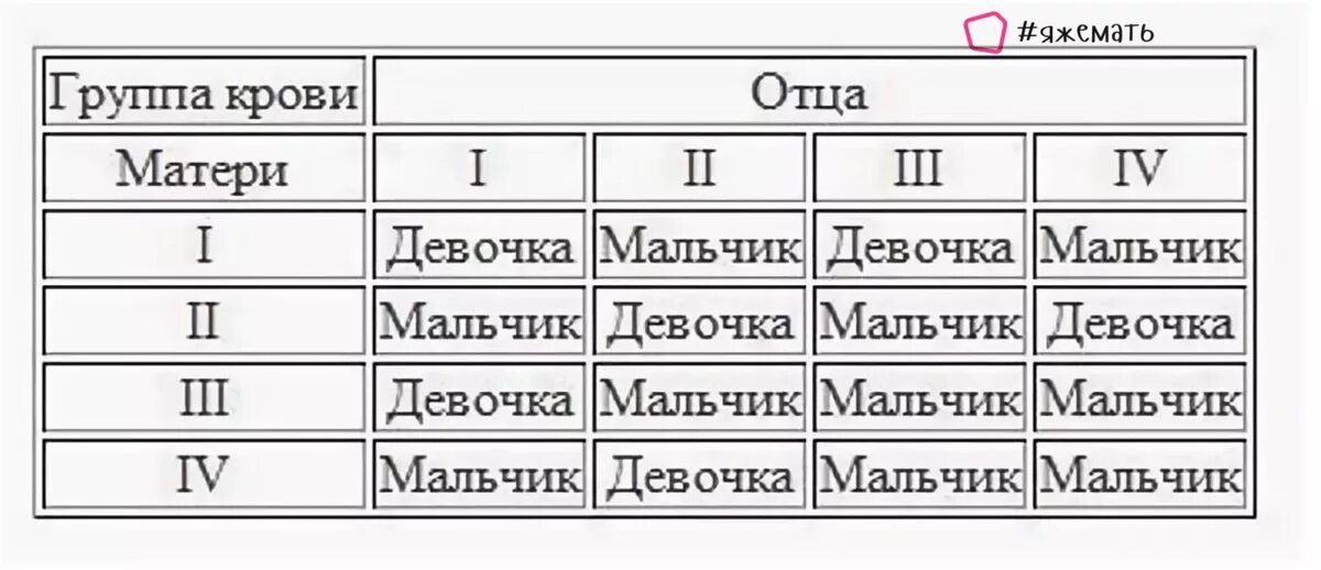 Группы крови таблица совместимости родителей и детей с резус. Определение группы крови ребенка по группе крови родителей. Совместимость групп крови мать 3 отрицательная отец 2 положительная. Как определить пол ребёнка по таблице группы крови. У меня 1 у мужа 3