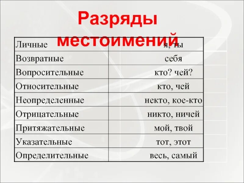 Повторить разряды местоимений. Разряды местоимений. Местоимение разряды местоимений. Разрядыф Мексто имений. Разряд и падеж местоимений.