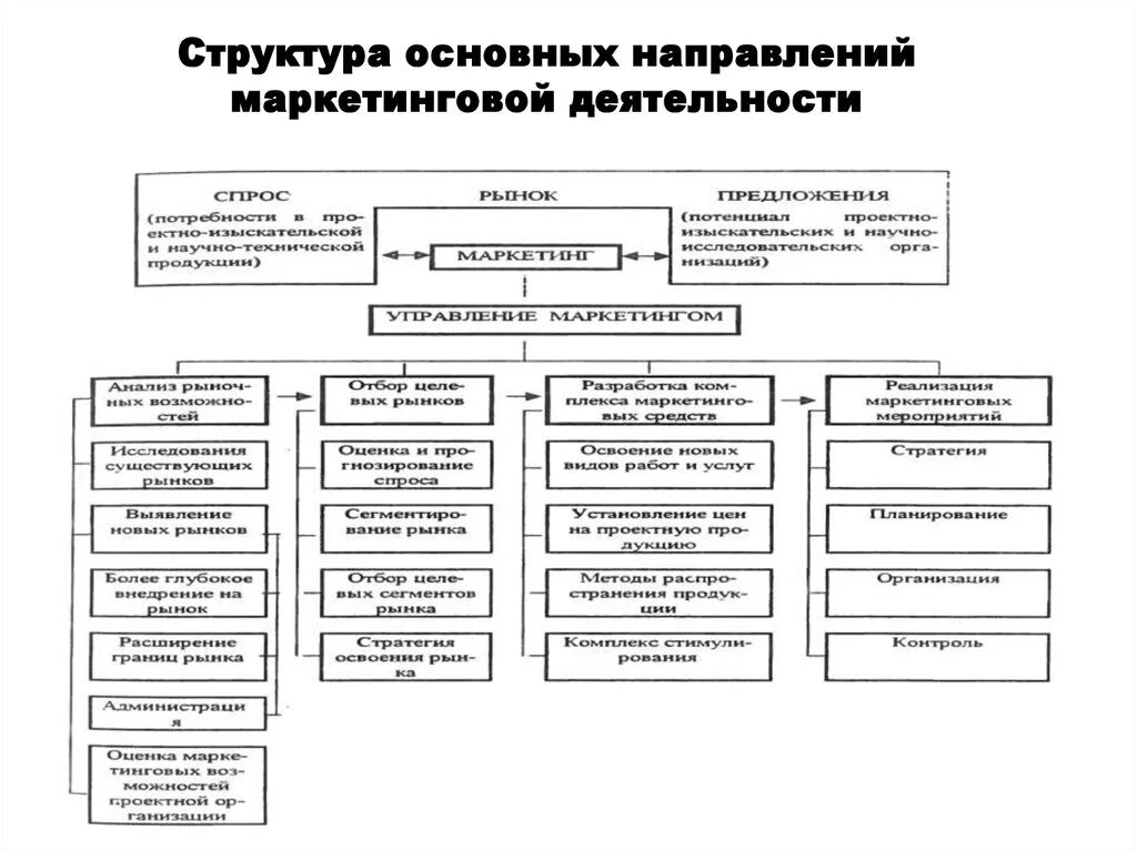 Схема маркетинговой деятельности фирмы. Направления маркетинговой деятельности организации. Направления работы маркетинга. Основные направления маркетинговой деятельности. Направления маркетинговой деятельности