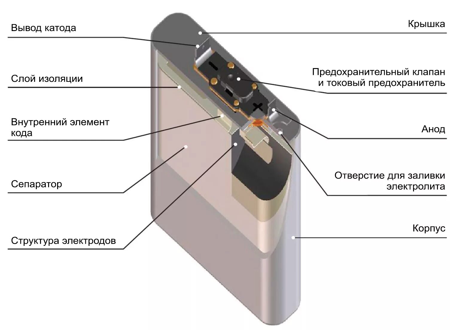 Конструкция литий-ионного аккумулятора. Строение li-ion аккумулятора. Строение литий ионной батарейки. Литий ионная батарея конструкция.