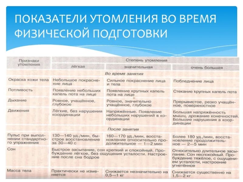 При нагрузке сильно потею. Показатели утомления во время физической подготовки. Внешние признаки утомления. Таблица усталости после физ нагрузки. Показатели утомления по степени утомления..