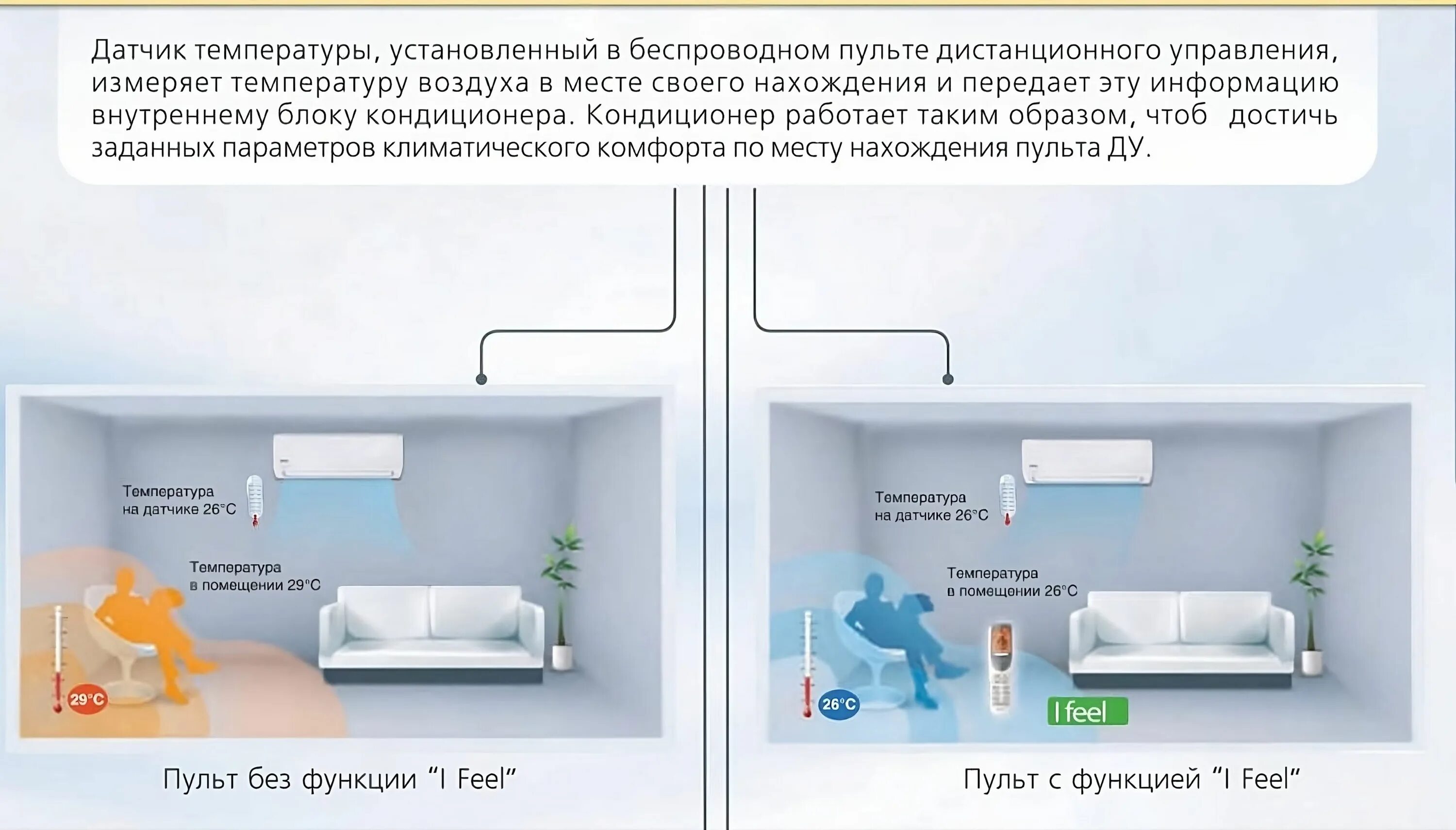 Feeling функции. Режим сплит системы feel. Функция i feel в кондиционере что это. Функция ifeel в кондиционере что это. Функции кондиционера.