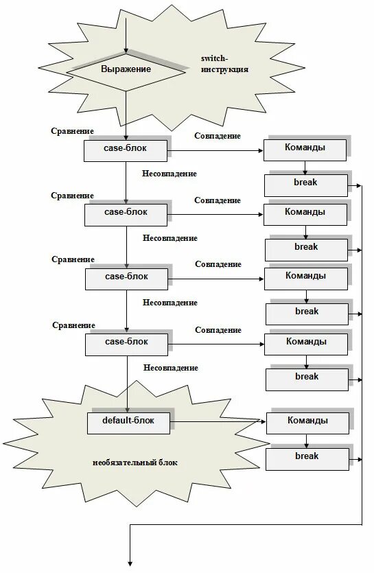 Switch statement java. Switch case несколько значений. Switch case несколько значений. Switch case in cpp. Конструкция switch.