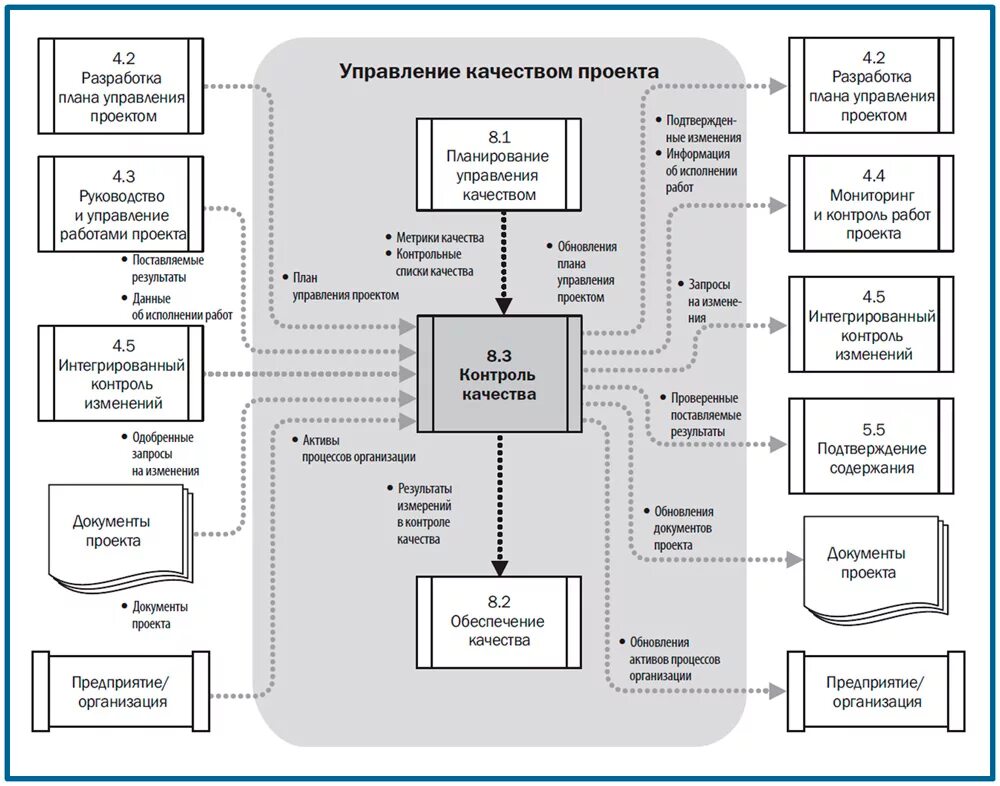 Управление проектом контрольная