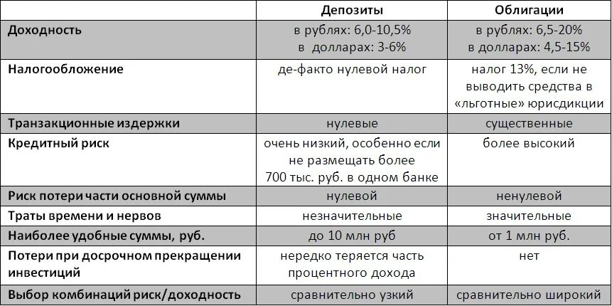 Различия между акцией и облигацией. Облигации и депозит. Банковский депозит это облигация. Облигации банковский вклад. Налогообложение облигаций.