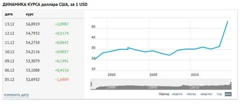 Доллар в 2005 году