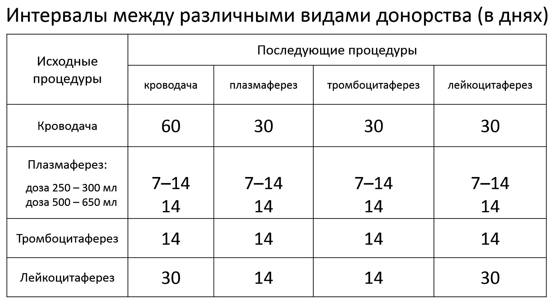 Какой промежуток должен между