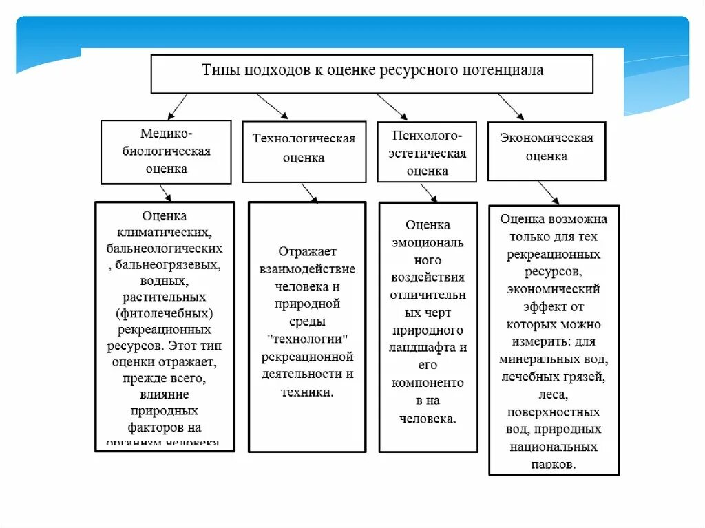 Оценка ресурсного потенциала. Способы оценки ресурсного потенциала территории. Оценка природно-ресурсного потенциала. Подходы к оценке туристического потенциала. Виды природного ресурсного потенциала